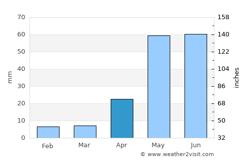 Kalavai average rain in April