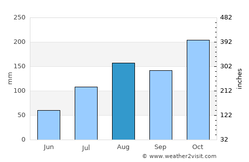 Kalavai average rain in August