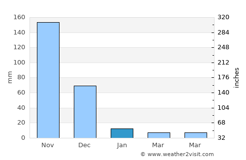 Kalavai average rain in January