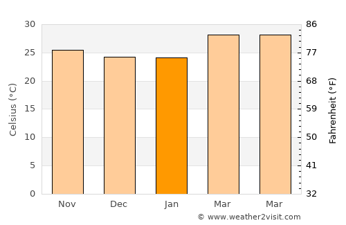 Kalavai average temperature in January