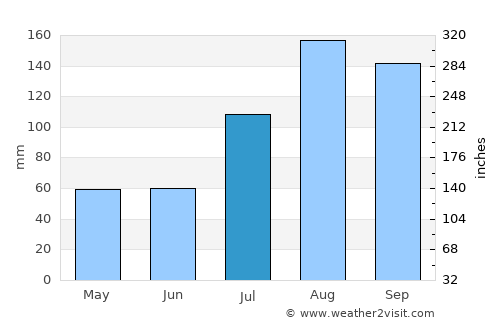 Kalavai average rain in July