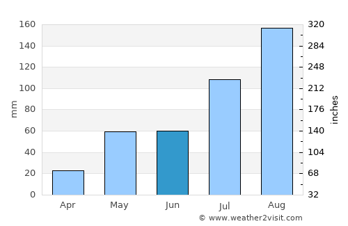 Kalavai average rain in June