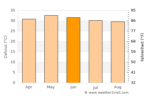 Kalavai average temperature in June