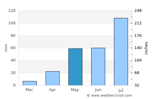 Kalavai average rain in May
