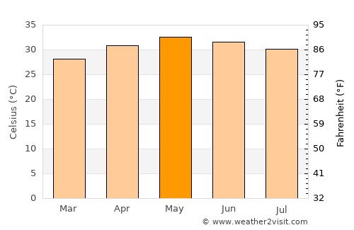 Kalavai average temperature in May