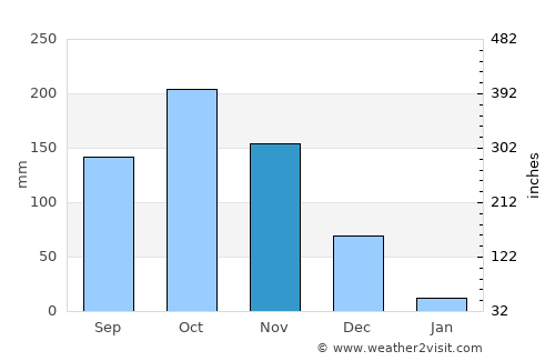 Kalavai average rain in November