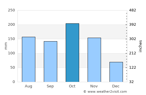 Kalavai average rain in October