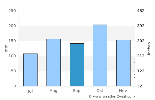 Kalavai average rain in September