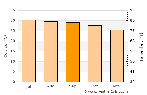 Kalavai average temperature in September