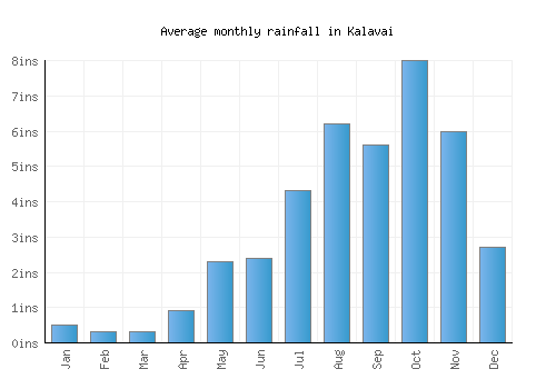 Kalavai monthly rainfall chart (inches)