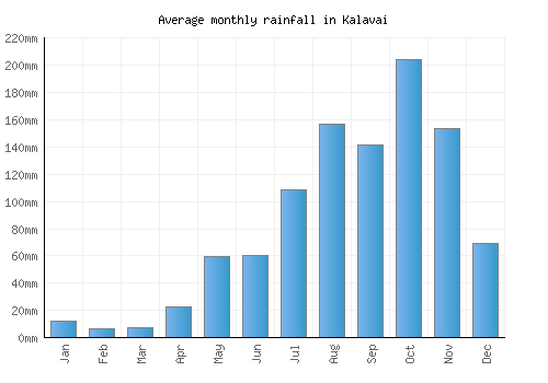 Kalavai monthly rainfall chart (mm)