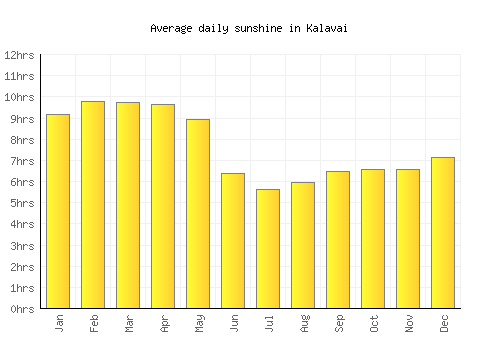 Kalavai average daily sunshine chart