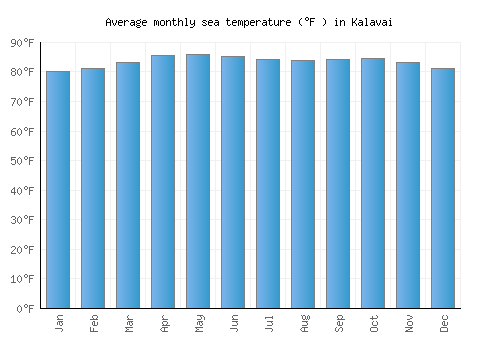 Kalavai average sea temperature chart (Fahrenheit)