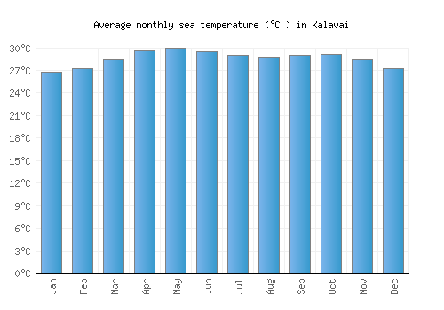 Kalavai average sea temperature chart (Celsius)