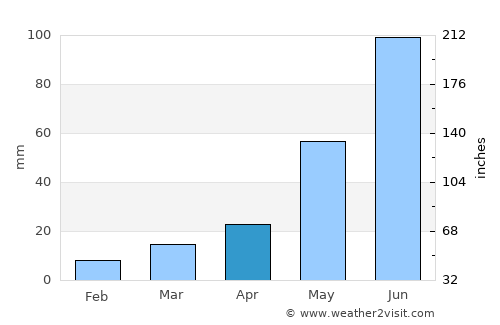 Kalbarri average rain in April