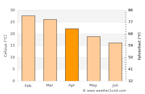 Kalbarri average temperature in April