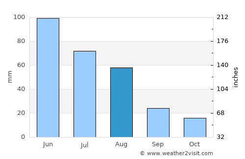 Kalbarri average rain in August