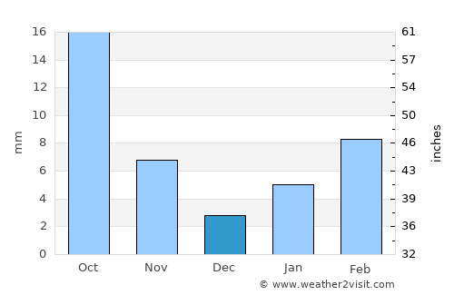 Kalbarri average rain in December