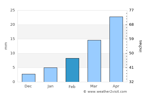 Kalbarri average rain in February