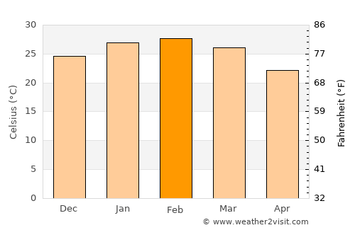 Kalbarri average temperature in February