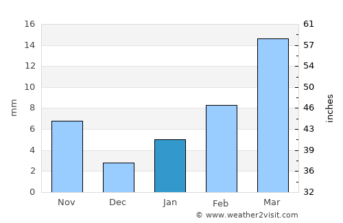 Kalbarri average rain in January
