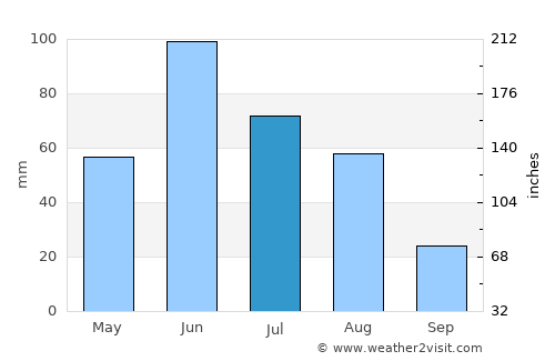 Kalbarri average rain in July