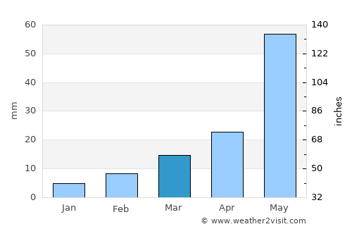 Kalbarri average rain in March