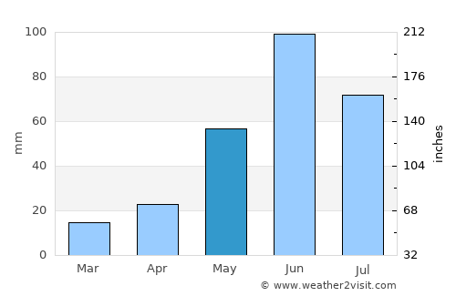 Kalbarri average rain in May