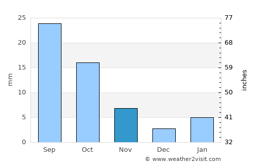 Kalbarri average rain in November
