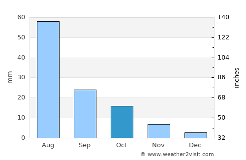 Kalbarri average rain in October
