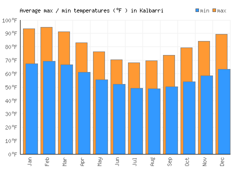 Kalbarri average minimum / maximum temperatures (Fahrenheit)