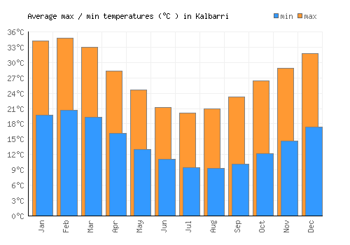 Kalbarri average minimum / maximum temperatures (Celsius)