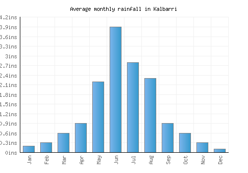 Kalbarri monthly rainfall chart (inches)