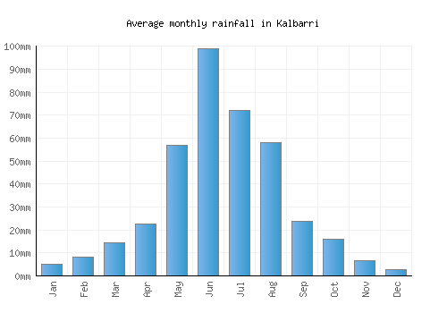 Kalbarri monthly rainfall chart (mm)