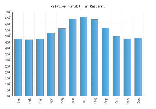 Kalbarri relative humidity averages