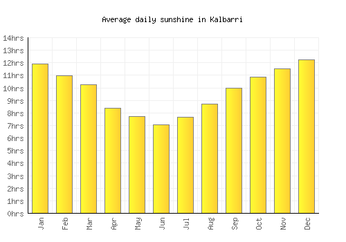 Kalbarri average daily sunshine chart