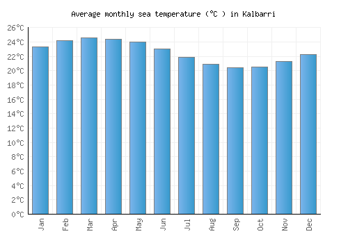 Kalbarri average sea temperature chart (Celsius)