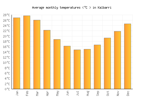 Kalbarri average temperature chart (Celsius)