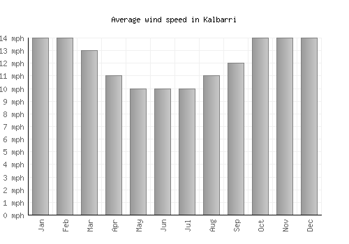 Kalbarri average winspeed by month (mph)