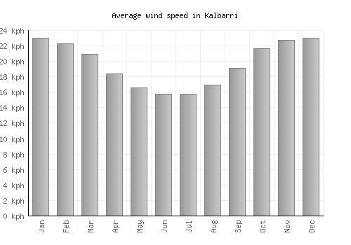 Kalbarri average winspeed by month (km/h)