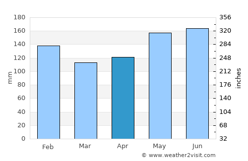 Kalbay average rain in April