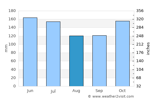 Kalbay average rain in August
