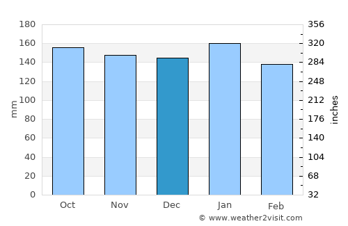 Kalbay average rain in December