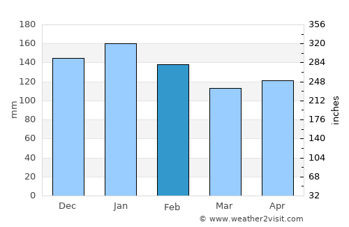 Kalbay average rain in February