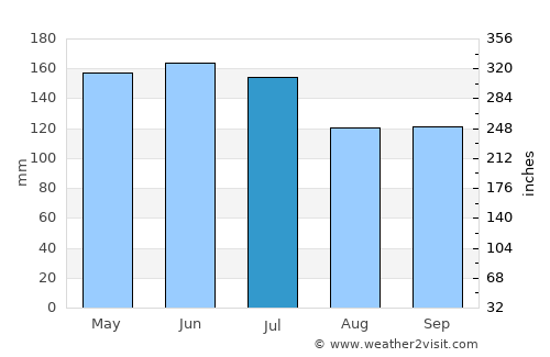 Kalbay average rain in July