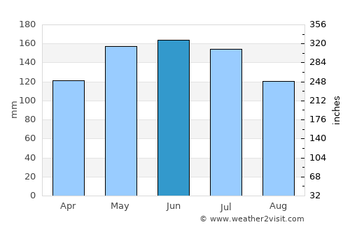 Kalbay average rain in June