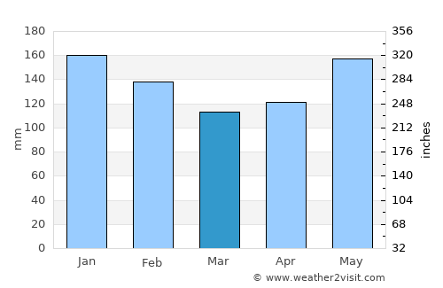 Kalbay average rain in March
