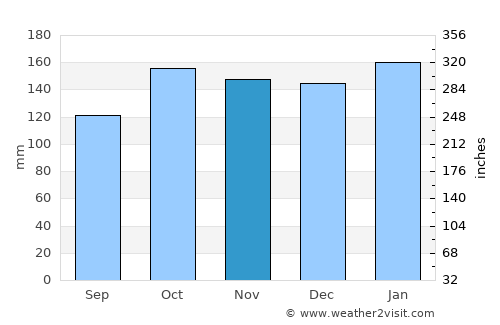Kalbay average rain in November