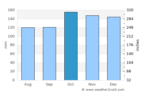 Kalbay average rain in October