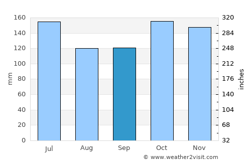 Kalbay average rain in September
